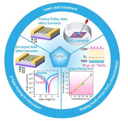  Quaternary Diamond Alloys: Déclencheurs révolutionnaires pour les dispositifs optoélectroniques de pointe !